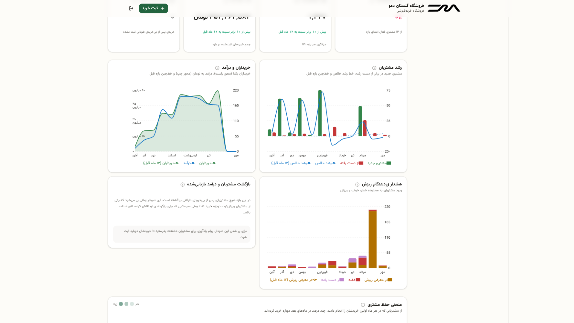 تحلیل رفتار خرید